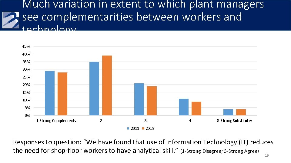 Much variation in extent to which plant managers see complementarities between workers and technology Much variation in extent to which plant managers see complementarities between workers and technology