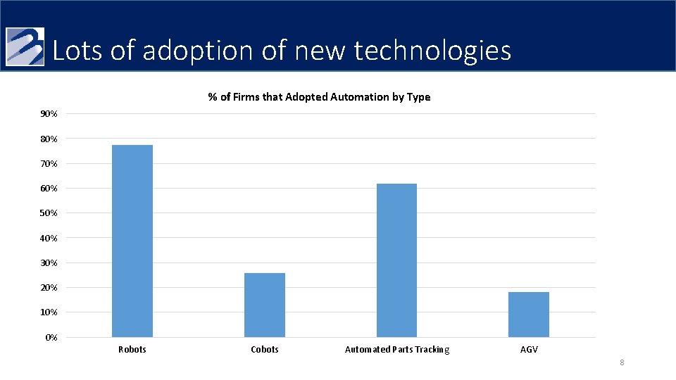Lots of adoption of new technologies % of Firms that Adopted Automation by Type Lots of adoption of new technologies % of Firms that Adopted Automation by Type