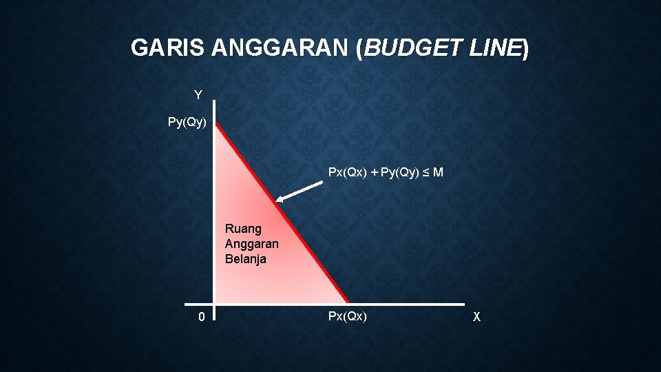 GARIS ANGGARAN (BUDGET LINE) Y Py(Qy) Px(Qx) + Py(Qy) ≤ M Ruang Anggaran Belanja