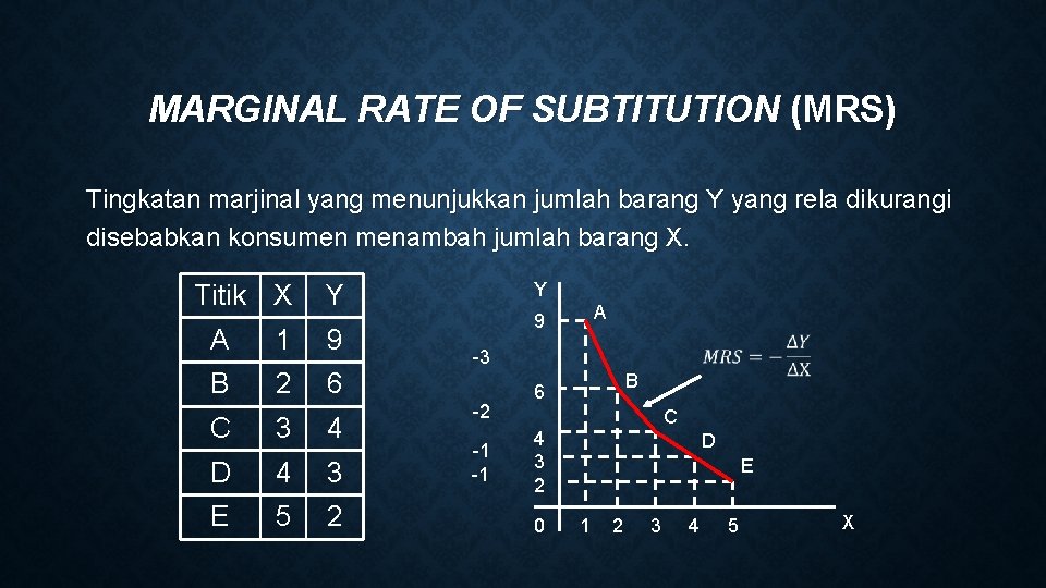 MARGINAL RATE OF SUBTITUTION (MRS) Tingkatan marjinal yang menunjukkan jumlah barang Y yang rela