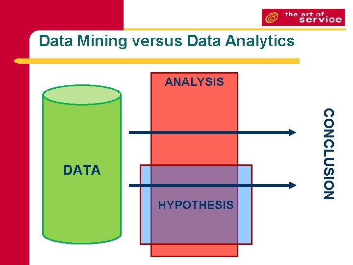 Data Mining versus Data Analytics ANALYSIS HYPOTHESIS CONCLUSION DATA 
