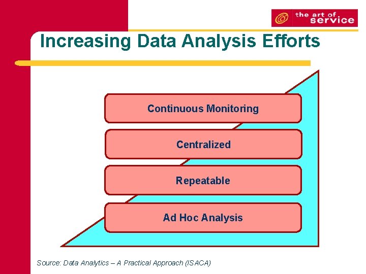 Increasing Data Analysis Efforts Continuous Monitoring Centralized Repeatable Ad Hoc Analysis Source: Data Analytics