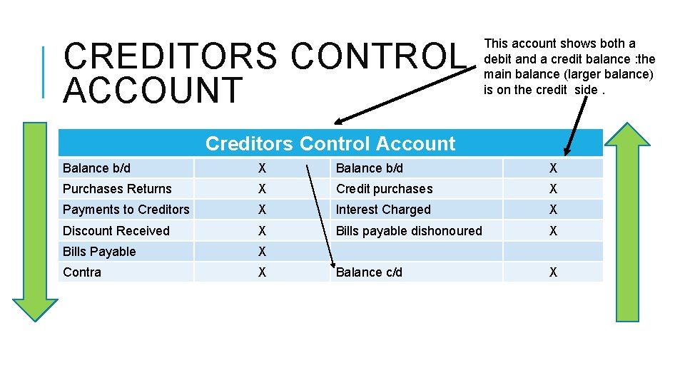 CREDITORS CONTROL ACCOUNT This account shows both a debit and a credit balance :