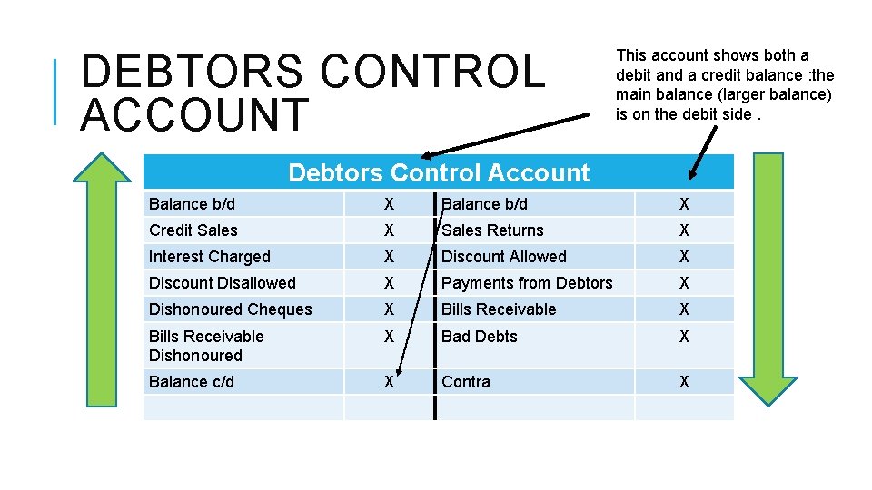 DEBTORS CONTROL ACCOUNT This account shows both a debit and a credit balance :