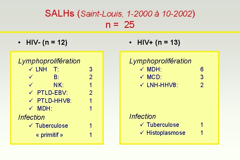 SALHs (Saint-Louis, 1 -2000 à 10 -2002) n = 25 • HIV- (n =