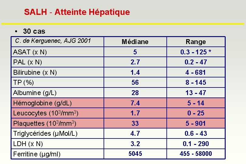 SALH - Atteinte Hépatique • 30 cas C. de Kerguenec, AJG 2001 Médiane Range