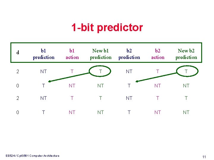 1 -bit predictor d b 1 prediction b 1 action New b 1 prediction