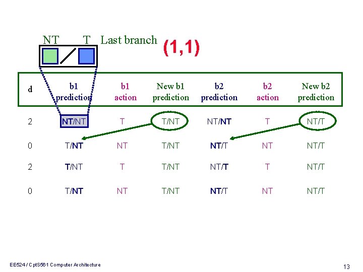 NT T Last branch d b 1 prediction 2 NT/NT 0 New b 1