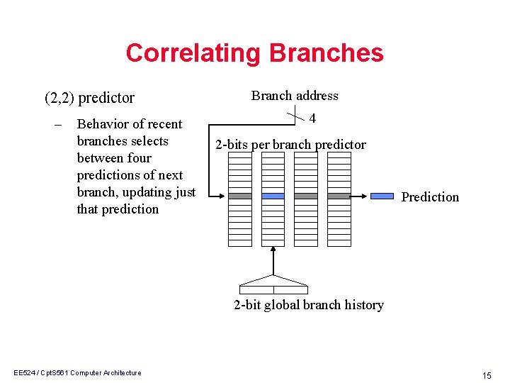 Correlating Branches (2, 2) predictor – Behavior of recent branches selects between four predictions