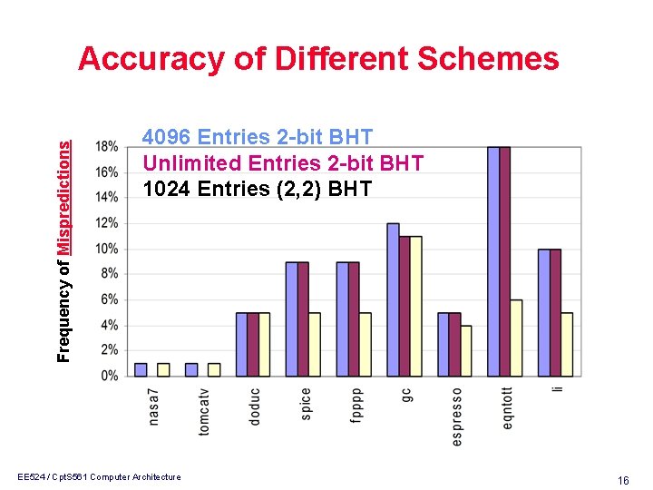 Frequency of Mispredictions Accuracy of Different Schemes 4096 Entries 2 -bit BHT Unlimited Entries