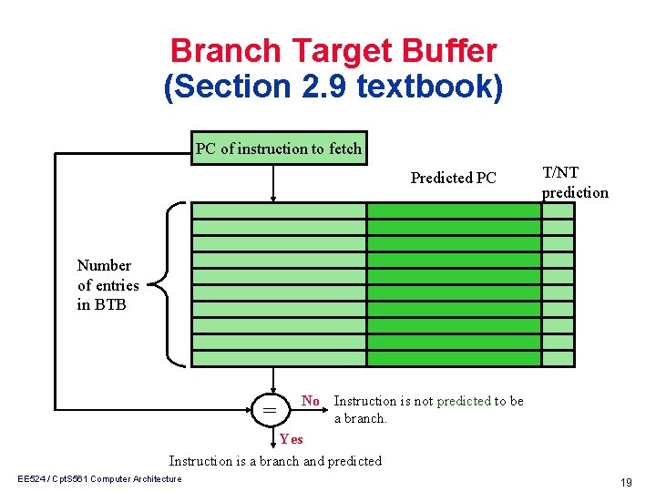 Branch Target Buffer (Section 2. 9 textbook) PC of instruction to fetch Predicted PC