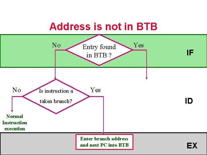 Address is not in BTB No No Is instruction a Entry found in BTB