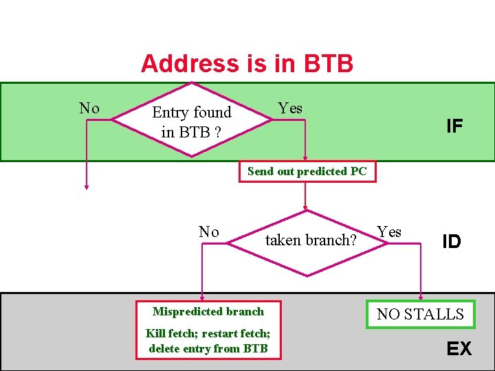 Address is in BTB No Yes Entry found in BTB ? IF Send out