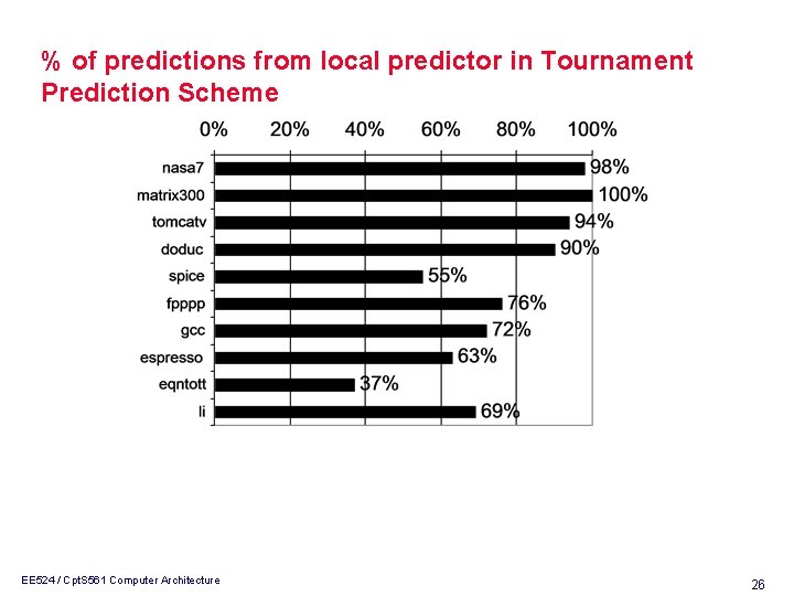 % of predictions from local predictor in Tournament Prediction Scheme EE 524 / Cpt.