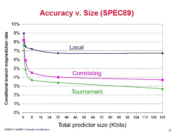 Accuracy v. Size (SPEC 89) EE 524 / Cpt. S 561 Computer Architecture 27