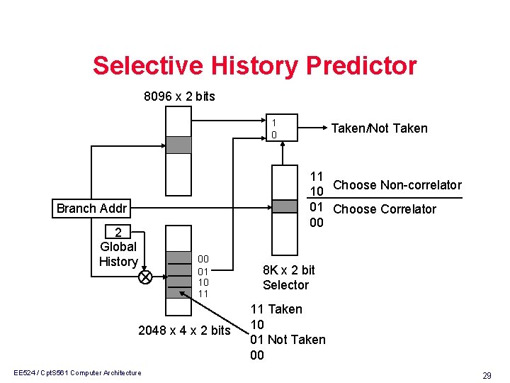 Selective History Predictor 8096 x 2 bits 1 0 11 Choose Non-correlator 10 01
