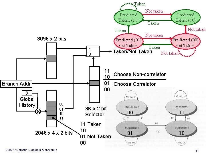 Taken Predicted Taken (11) Predicted (01) not Taken 1 0 00 01 10 11