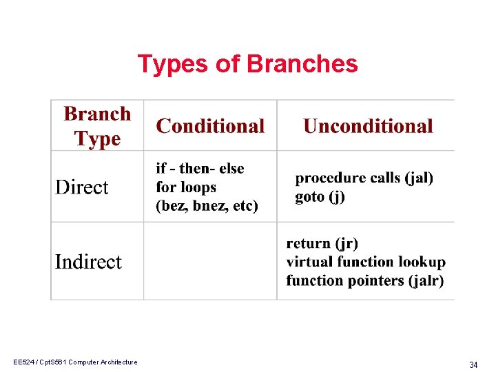 Types of Branches EE 524 / Cpt. S 561 Computer Architecture 34 