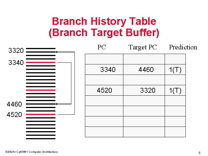 Branch History Table (Branch Target Buffer) 3320 3340 PC 3340 4520 Target PC Prediction