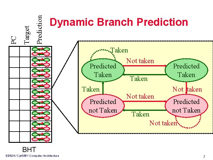 Prediction Target PC Dynamic Branch Prediction Taken Not taken Predicted Taken Not taken Predicted