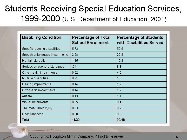 Students Receiving Special Education Services, 1999 -2000 (U. S. Department of Education, 2001) Disabling