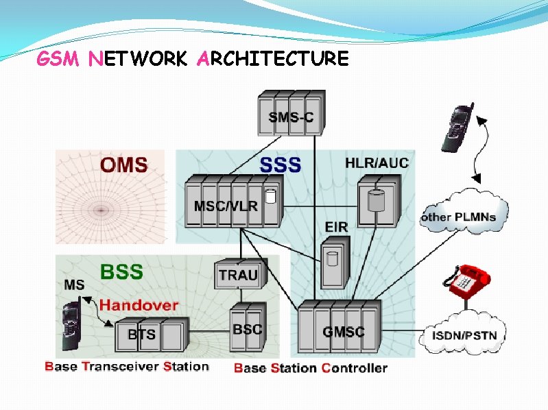GSM NETWORK ARCHITECTURE 