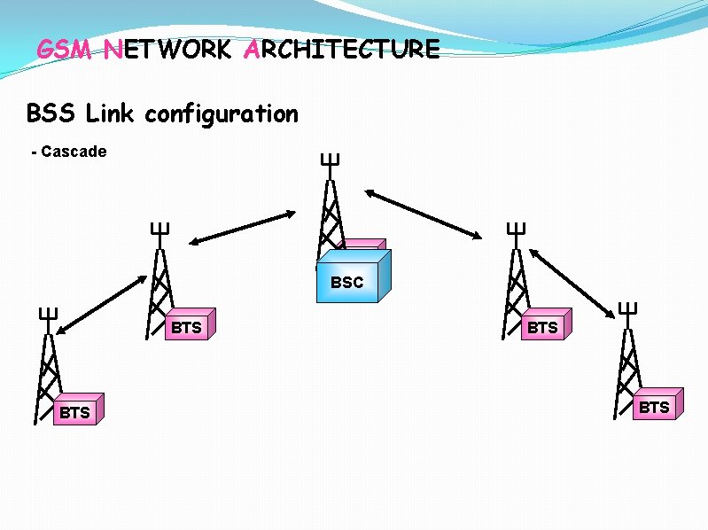 GSM NETWORK ARCHITECTURE BSS Link configuration - Cascade BTS BSC BTS BTS 