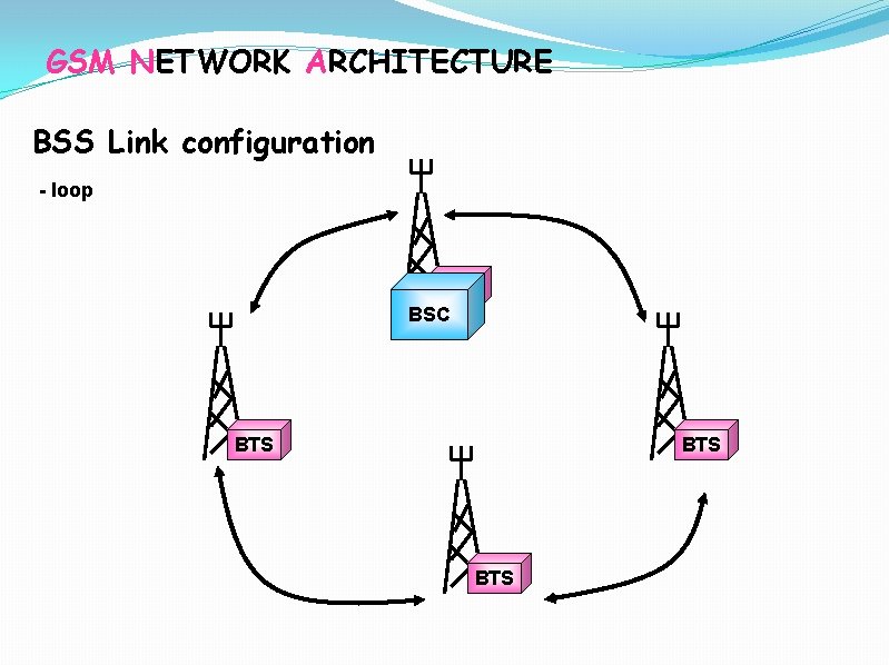 GSM NETWORK ARCHITECTURE BSS Link configuration - loop BTS BSC BTS BTS 