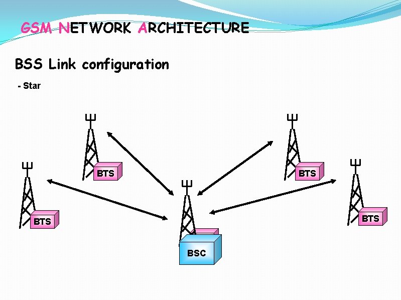 GSM NETWORK ARCHITECTURE BSS Link configuration - Star BTS BTS BTS BSC 