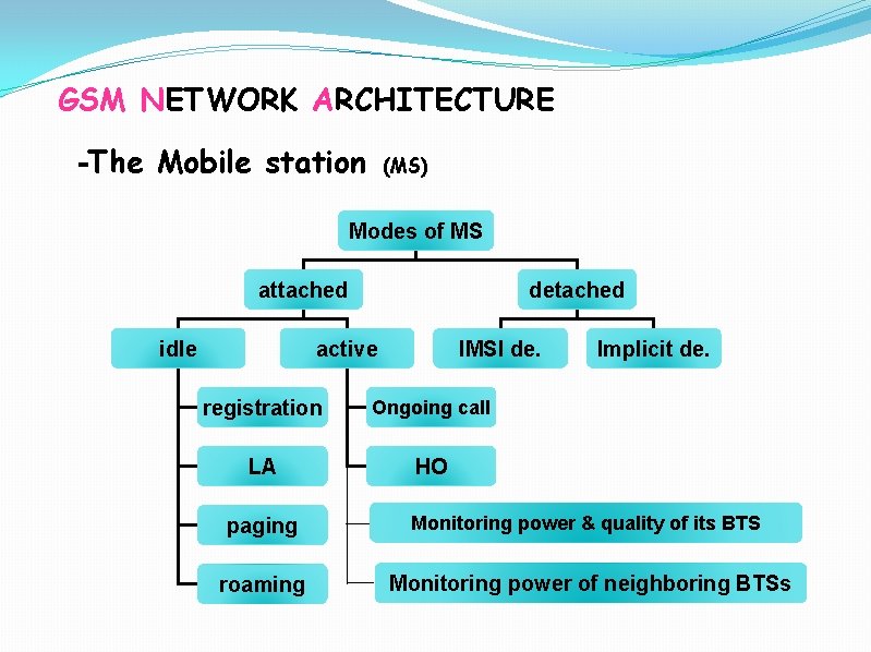 GSM NETWORK ARCHITECTURE -The Mobile station (MS) Modes of MS attached idle detached active