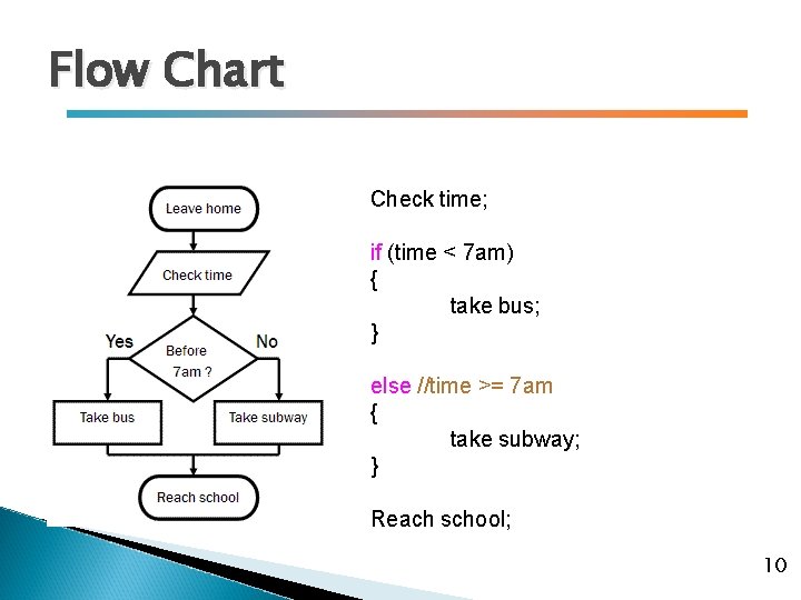 Flow Chart Check time; if (time < 7 am) { take bus; } else