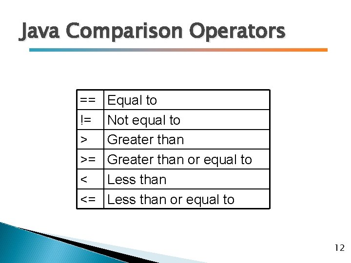 Java Comparison Operators == != > >= < <= Equal to Not equal to