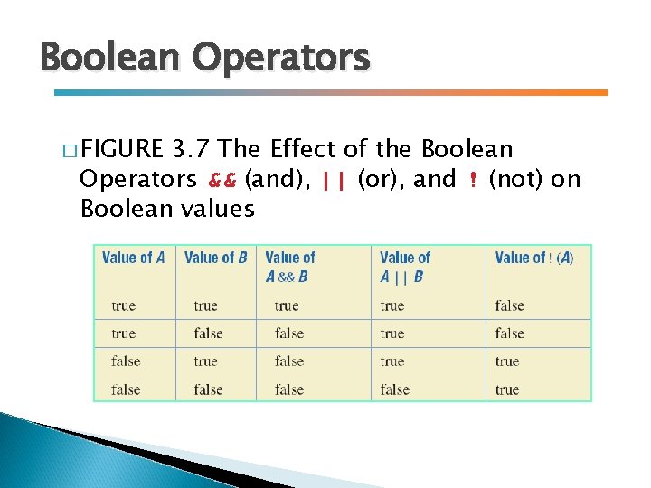 Boolean Operators � FIGURE 3. 7 The Effect of the Boolean Operators && (and),
