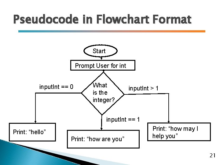 Pseudocode in Flowchart Format Start Prompt User for int input. Int == 0 What