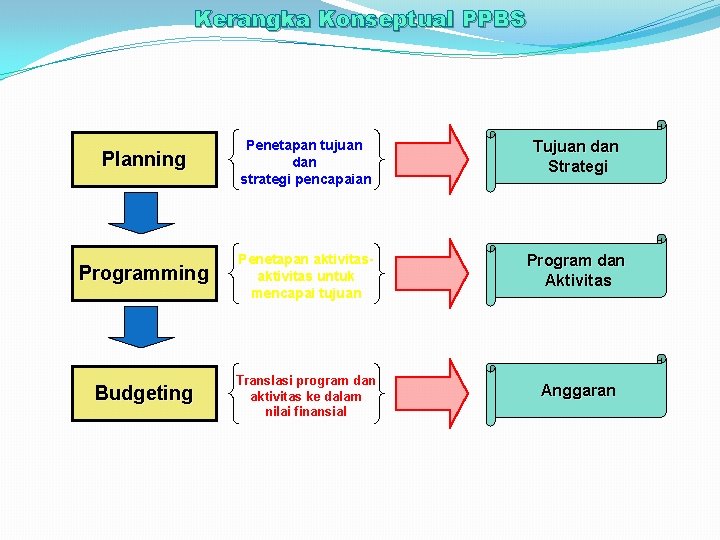 Kerangka Konseptual PPBS Planning Penetapan tujuan dan strategi pencapaian Tujuan dan Strategi Programming Penetapan