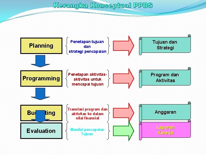 Kerangka Konseptual PPBS Planning Penetapan tujuan dan strategi pencapaian Tujuan dan Strategi Programming Penetapan