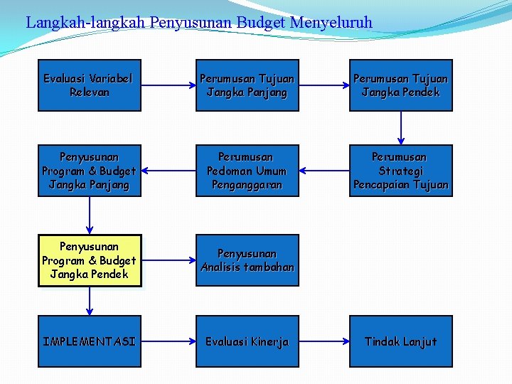 Langkah-langkah Penyusunan Budget Menyeluruh Evaluasi Variabel Relevan Perumusan Tujuan Jangka Panjang Perumusan Tujuan Jangka