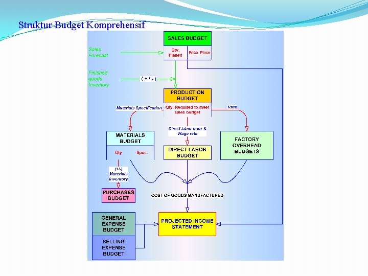 Struktur Budget Komprehensif 