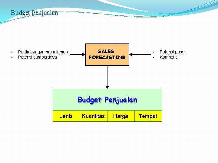 Budget Penjualan • • Pertimbangan manajemen Potensi sumberdaya SALES FORECASTING • • Budget Penjualan