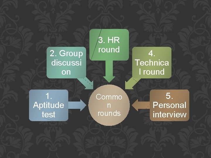 2. Group discussi on 1. Aptitude test 3. HR round Commo n rounds 4. 2. Group discussi on 1. Aptitude test 3. HR round Commo n rounds 4.