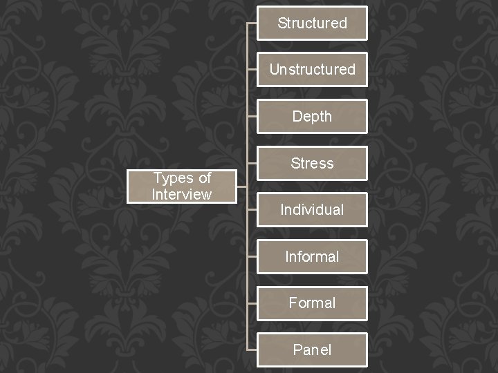 Structured Unstructured Depth Types of Interview Stress Individual Informal Formal Panel Structured Unstructured Depth Types of Interview Stress Individual Informal Formal Panel
