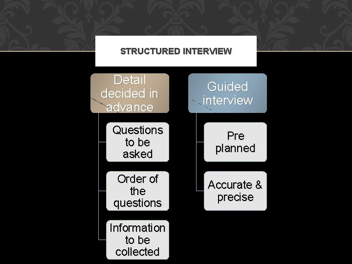STRUCTURED INTERVIEW Detail decided in advance Guided interview Questions to be asked Pre planned STRUCTURED INTERVIEW Detail decided in advance Guided interview Questions to be asked Pre planned