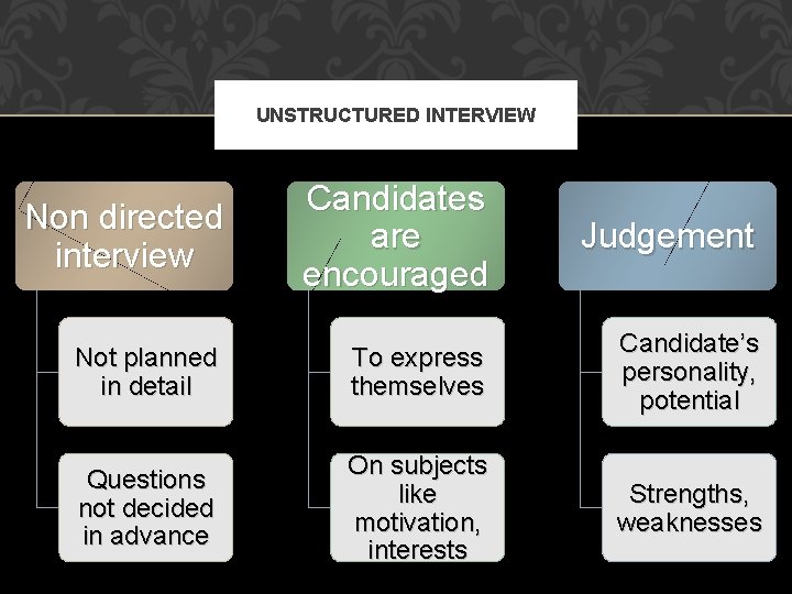 UNSTRUCTURED INTERVIEW Non directed interview Candidates are encouraged Judgement Not planned in detail To UNSTRUCTURED INTERVIEW Non directed interview Candidates are encouraged Judgement Not planned in detail To