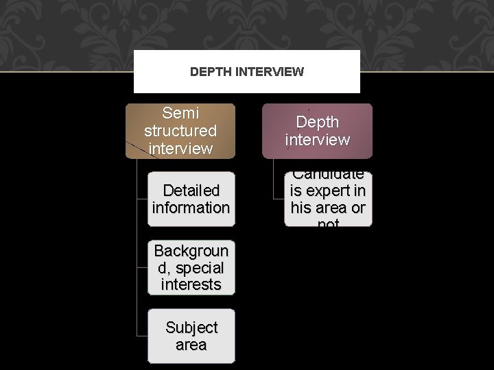 DEPTH INTERVIEW Semi structured interview Detailed information Backgroun d, special interests Subject area Depth DEPTH INTERVIEW Semi structured interview Detailed information Backgroun d, special interests Subject area Depth
