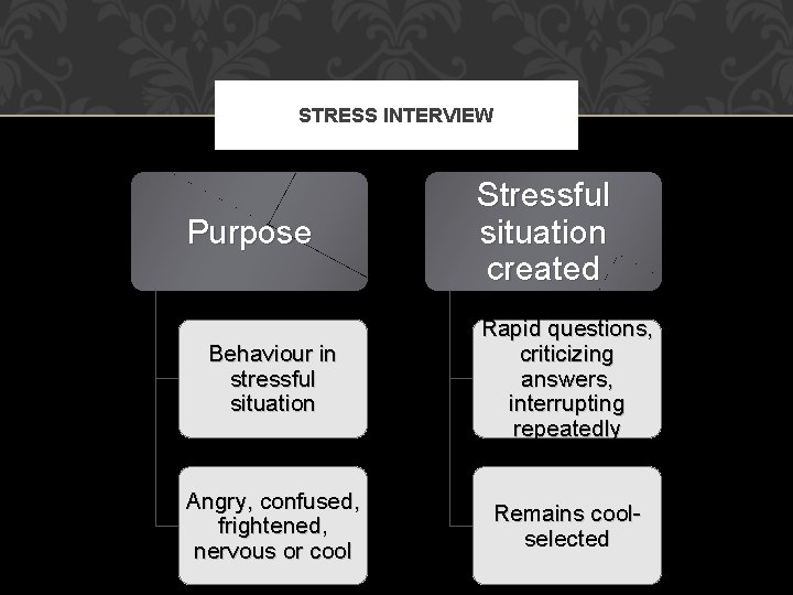 STRESS INTERVIEW Purpose Stressful situation created Behaviour in stressful situation Rapid questions, criticizing answers, STRESS INTERVIEW Purpose Stressful situation created Behaviour in stressful situation Rapid questions, criticizing answers,