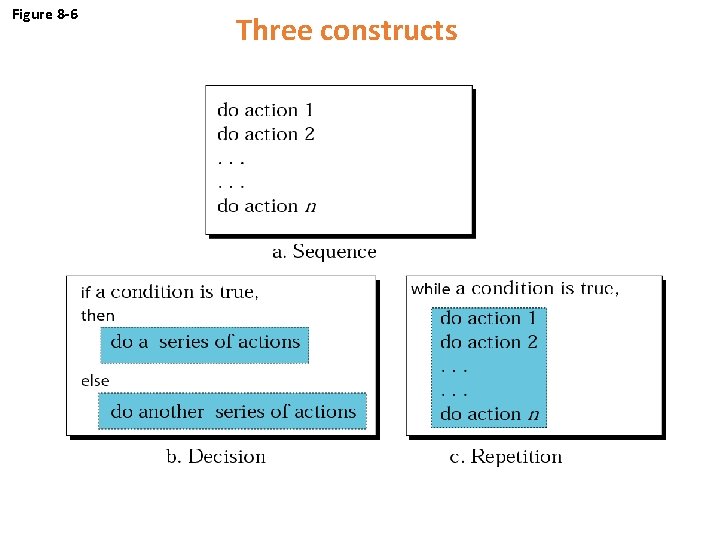 Figure 8 -6 Three constructs 