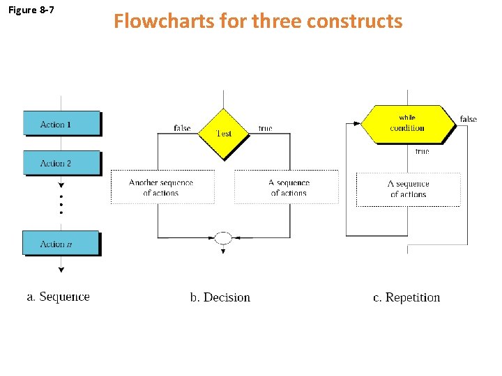 Figure 8 -7 Flowcharts for three constructs 