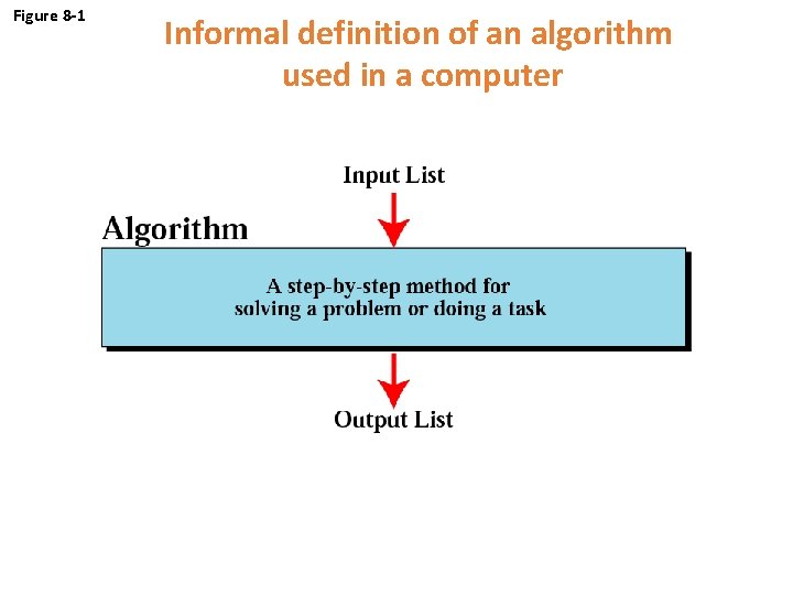 Figure 8 -1 Informal definition of an algorithm used in a computer 