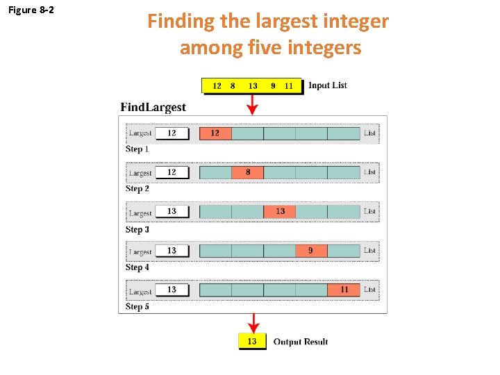 Figure 8 -2 Finding the largest integer among five integers 