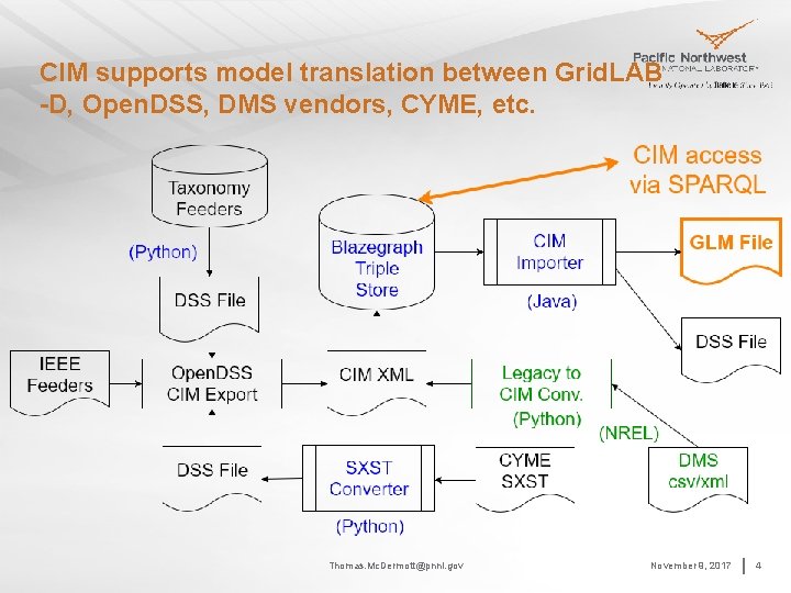 CIM supports model translation between Grid. LAB -D, Open. DSS, DMS vendors, CYME, etc.
